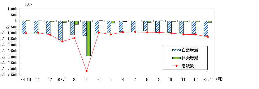 令和8年2月1日グラフ