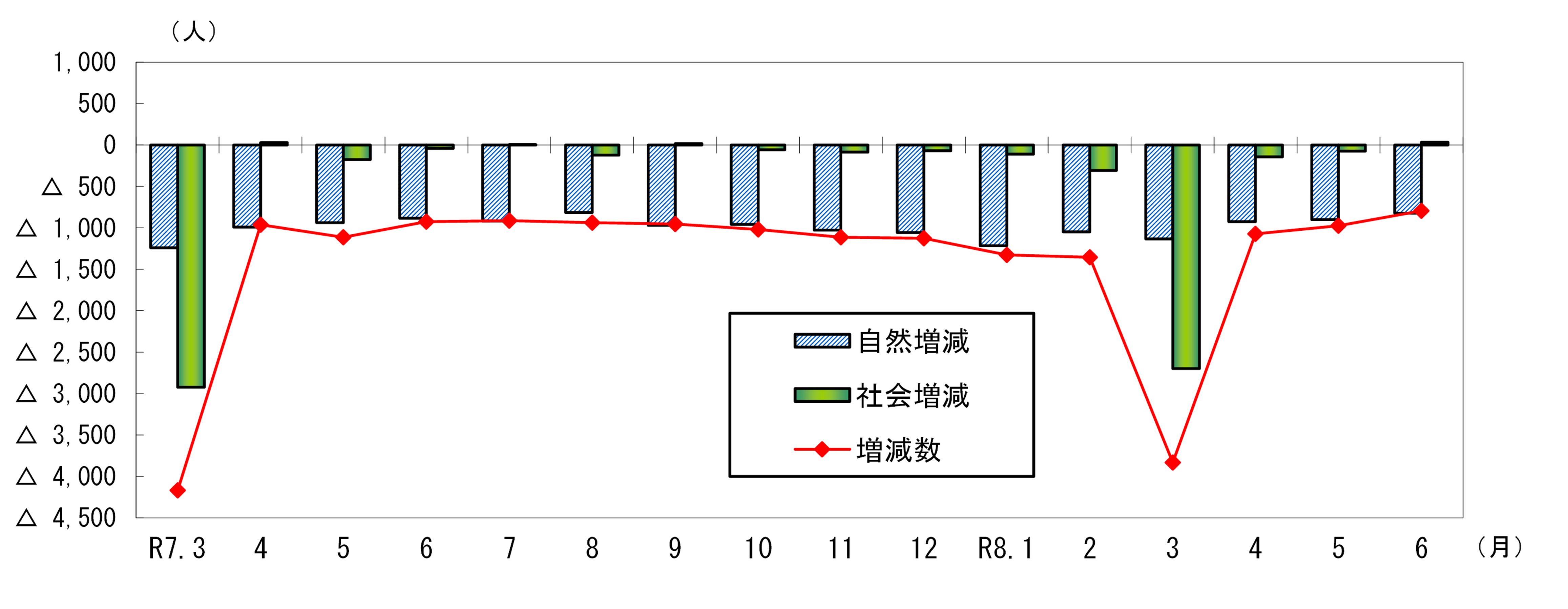 令和8年7月1日現在グラフ