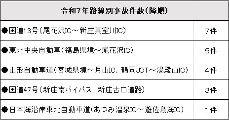 路線別事故件数
