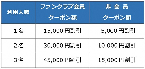 乗り継いでもっけだ割(割引額)
