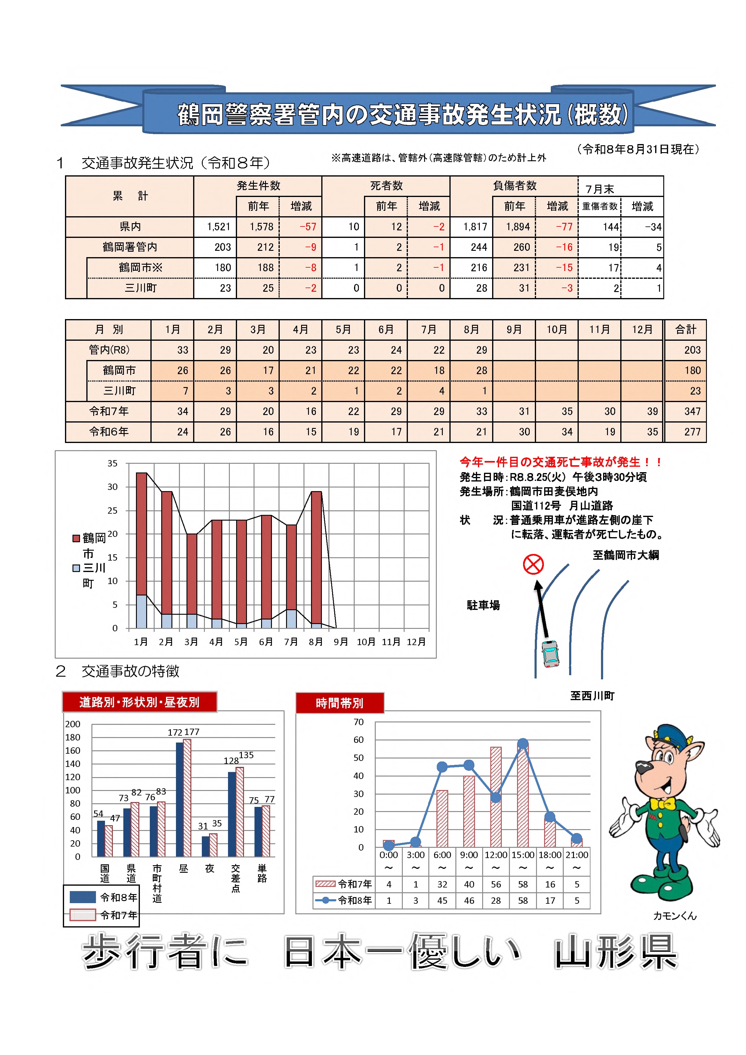 交通事故発生状況（令和8年8月末現在）1