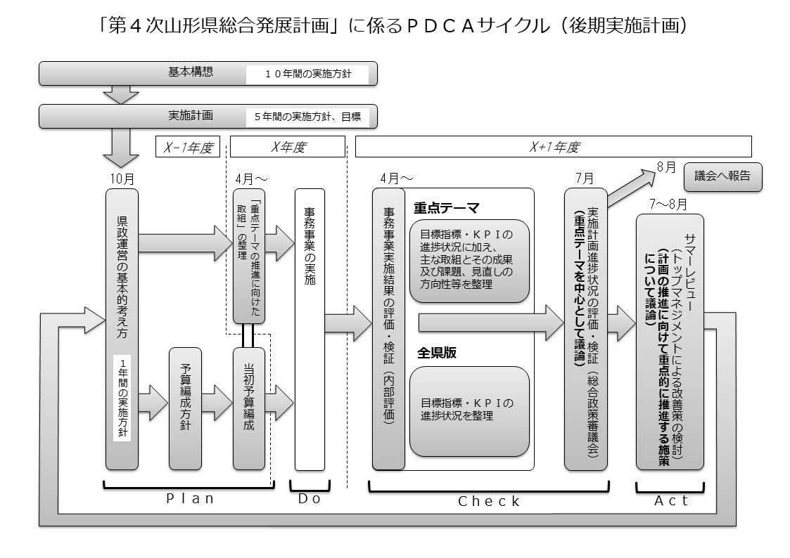 PDCAサイクル（イメージ）